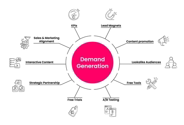 Demand Generation vs. Inbound Marketing: Key Differences - Product Centric Demand Generation Focuses On